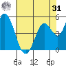 Petaluma River, Lakeville tide chart for Sunday, May 31, 2026