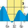 Petaluma River, Lakeville tide chart for Sunday, May 3, 2026