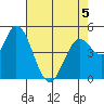 Petaluma River, Lakeville tide chart for Tuesday, May 5, 2026