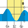 Petaluma River, Lakeville tide chart for Friday, May 8, 2026