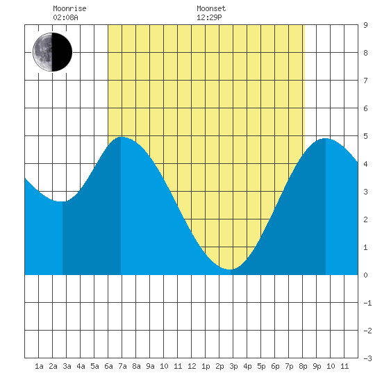 Petaluma River, Lakeville tide chart for Saturday, May 9, 2026