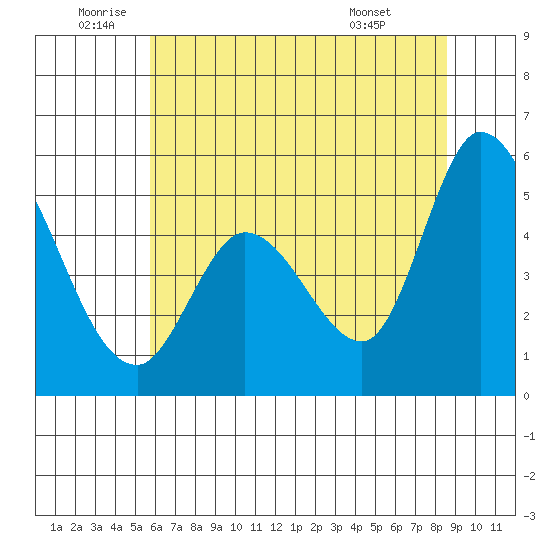 Petaluma River, Lakeville tide chart for Wednesday, June 10, 2026