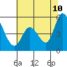 Petaluma River, Lakeville tide chart for Wednesday, June 10, 2026