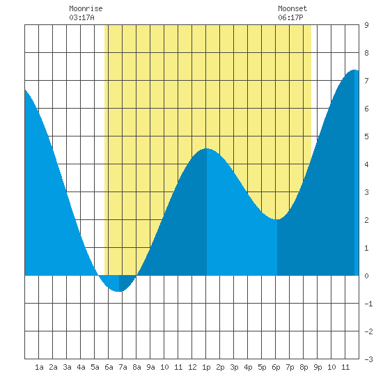 Petaluma River, Lakeville tide chart for Friday, June 12, 2026