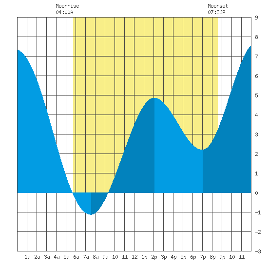 Petaluma River, Lakeville tide chart for Saturday, June 13, 2026