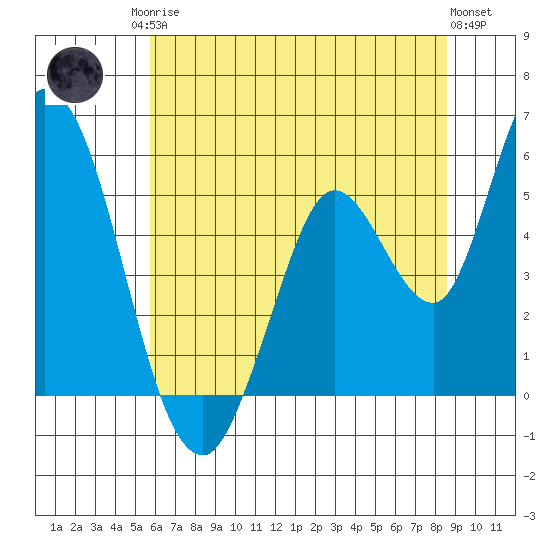 Petaluma River, Lakeville tide chart for Sunday, June 14, 2026