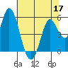 Petaluma River, Lakeville tide chart for Wednesday, June 17, 2026