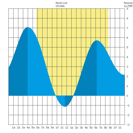 Petaluma River, Lakeville tide chart for Thursday, June 18, 2026