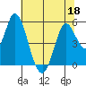 Petaluma River, Lakeville tide chart for Thursday, June 18, 2026