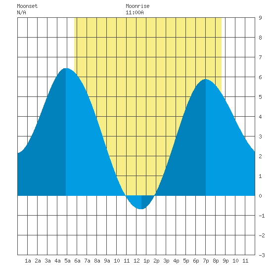 Petaluma River, Lakeville tide chart for Friday, June 19, 2026