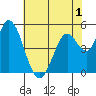 Petaluma River, Lakeville tide chart for Monday, June 1, 2026