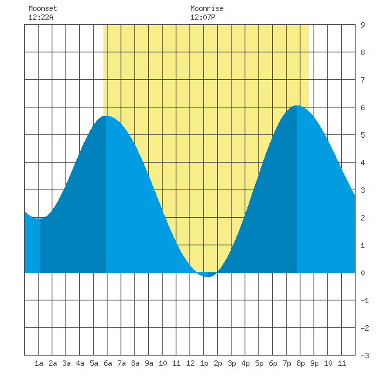 Petaluma River, Lakeville tide chart for Saturday, June 20, 2026