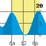Petaluma River, Lakeville tide chart for Saturday, June 20, 2026