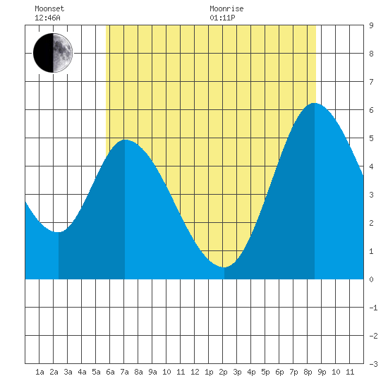 Petaluma River, Lakeville tide chart for Sunday, June 21, 2026