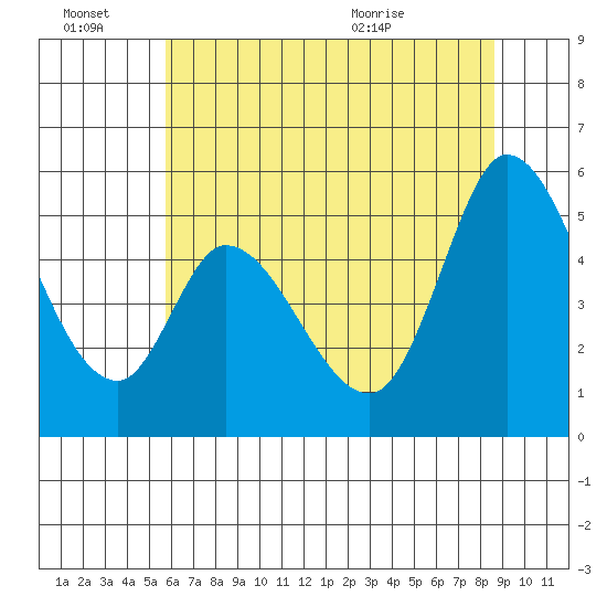 Petaluma River, Lakeville tide chart for Monday, June 22, 2026