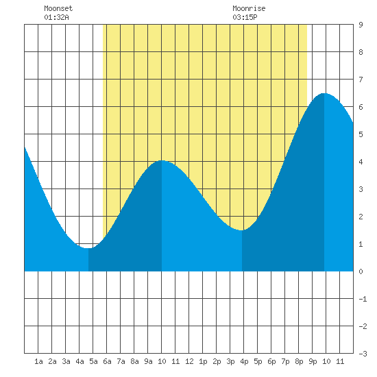 Petaluma River, Lakeville tide chart for Tuesday, June 23, 2026