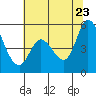 Petaluma River, Lakeville tide chart for Tuesday, June 23, 2026