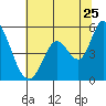 Petaluma River, Lakeville tide chart for Thursday, June 25, 2026