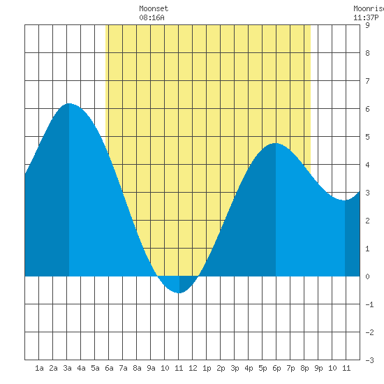 Petaluma River, Lakeville tide chart for Wednesday, June 3, 2026