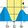 Petaluma River, Lakeville tide chart for Thursday, June 4, 2026