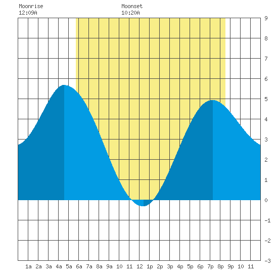 Petaluma River, Lakeville tide chart for Friday, June 5, 2026