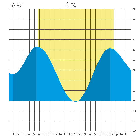Petaluma River, Lakeville tide chart for Saturday, June 6, 2026