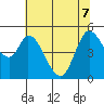 Petaluma River, Lakeville tide chart for Sunday, June 7, 2026