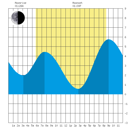 Petaluma River, Lakeville tide chart for Monday, June 8, 2026