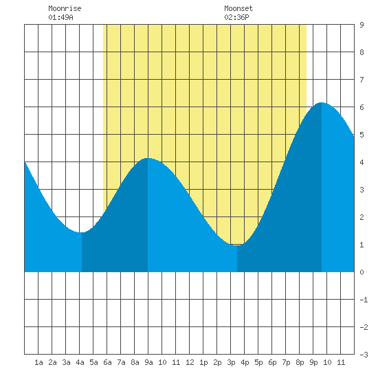 Petaluma River, Lakeville tide chart for Tuesday, June 9, 2026