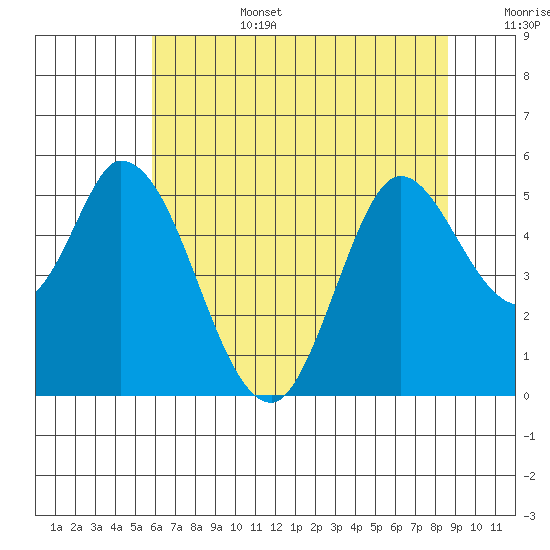 Petaluma River, Lakeville tide chart for Saturday, July 4, 2026