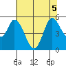 Petaluma River, Lakeville tide chart for Sunday, July 5, 2026