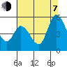 Petaluma River, Lakeville tide chart for Tuesday, July 7, 2026