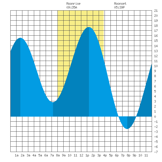 Lancaster Cove tide chart for Thursday, January 14, 2021