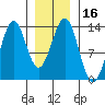 Lancaster Cove tide chart for Saturday, January 16, 2021