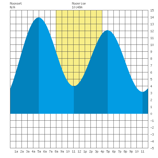 Lancaster Cove tide chart for Tuesday, January 19, 2021