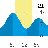 Lancaster Cove tide chart for Thursday, January 21, 2021