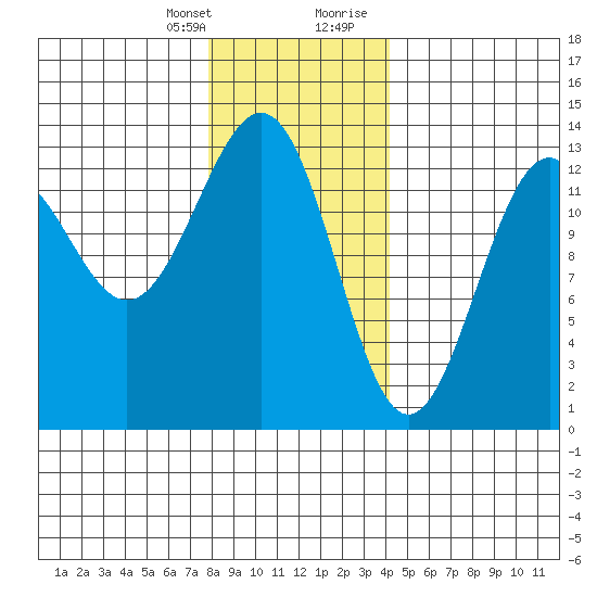 Lancaster Cove tide chart for Monday, January 25, 2021