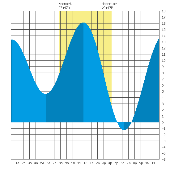 Lancaster Cove tide chart for Wednesday, January 27, 2021