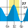 Lancaster Cove tide chart for Wednesday, January 27, 2021