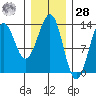 Lancaster Cove tide chart for Thursday, January 28, 2021
