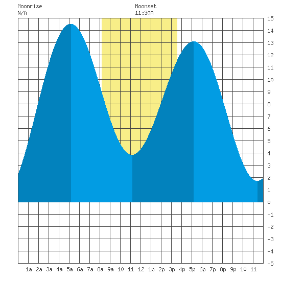 Lancaster Cove tide chart for Tuesday, January 5, 2021