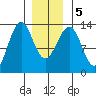 Lancaster Cove tide chart for Tuesday, January 5, 2021