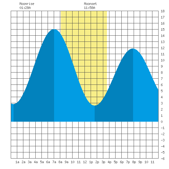 Lancaster Cove tide chart for Thursday, January 7, 2021