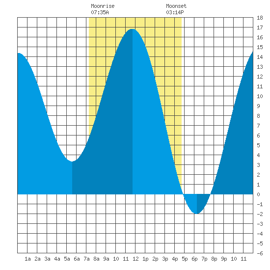 Lancaster Cove tide chart for Wednesday, February 10, 2021