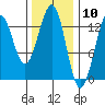 Lancaster Cove tide chart for Wednesday, February 10, 2021