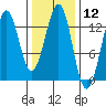 Lancaster Cove tide chart for Friday, February 12, 2021