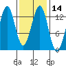 Lancaster Cove tide chart for Sunday, February 14, 2021