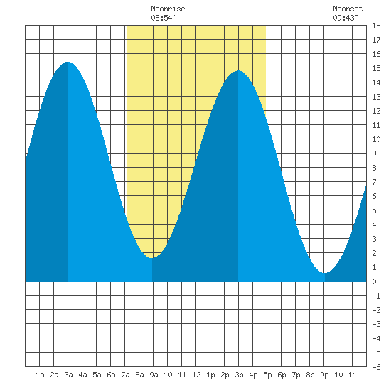 Lancaster Cove tide chart for Monday, February 15, 2021