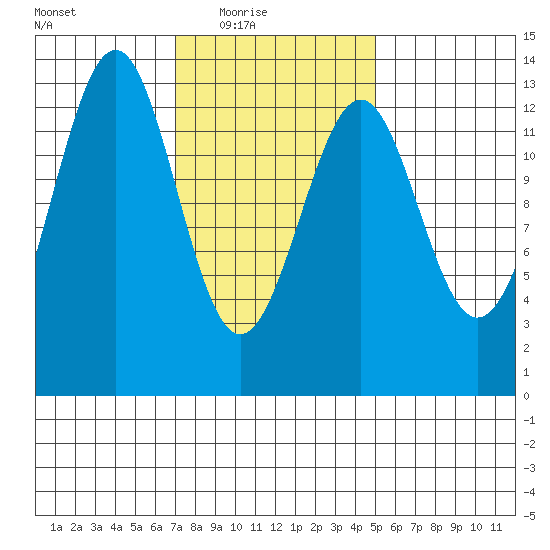 Lancaster Cove tide chart for Wednesday, February 17, 2021