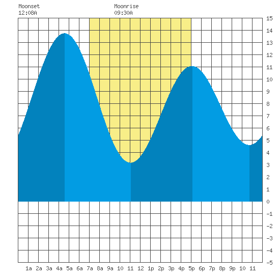 Lancaster Cove tide chart for Thursday, February 18, 2021